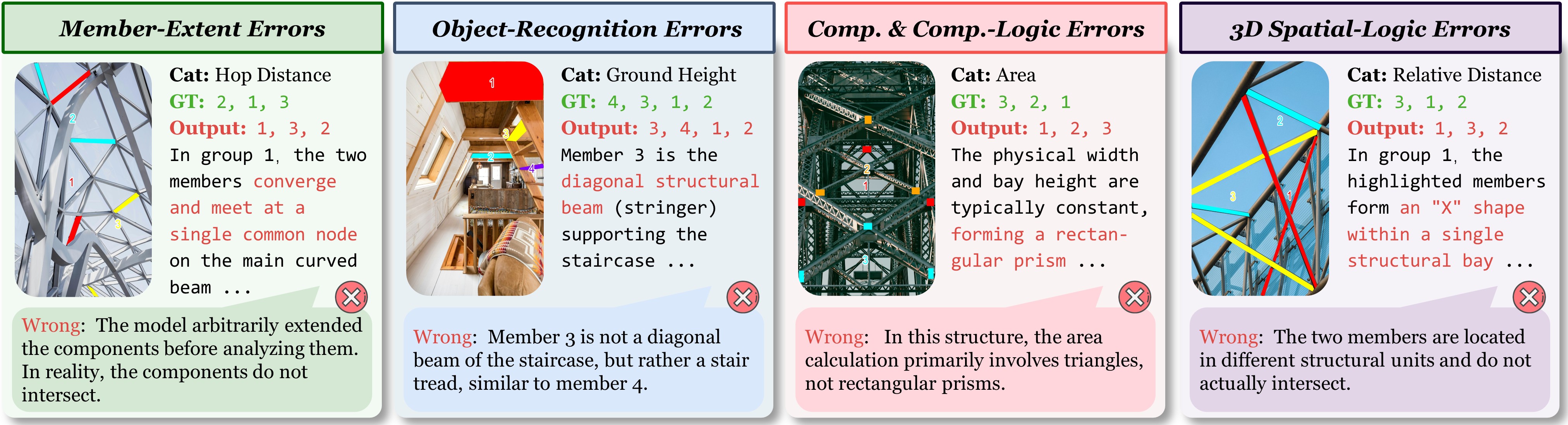 Illustration of four common error types on SSI-Bench.