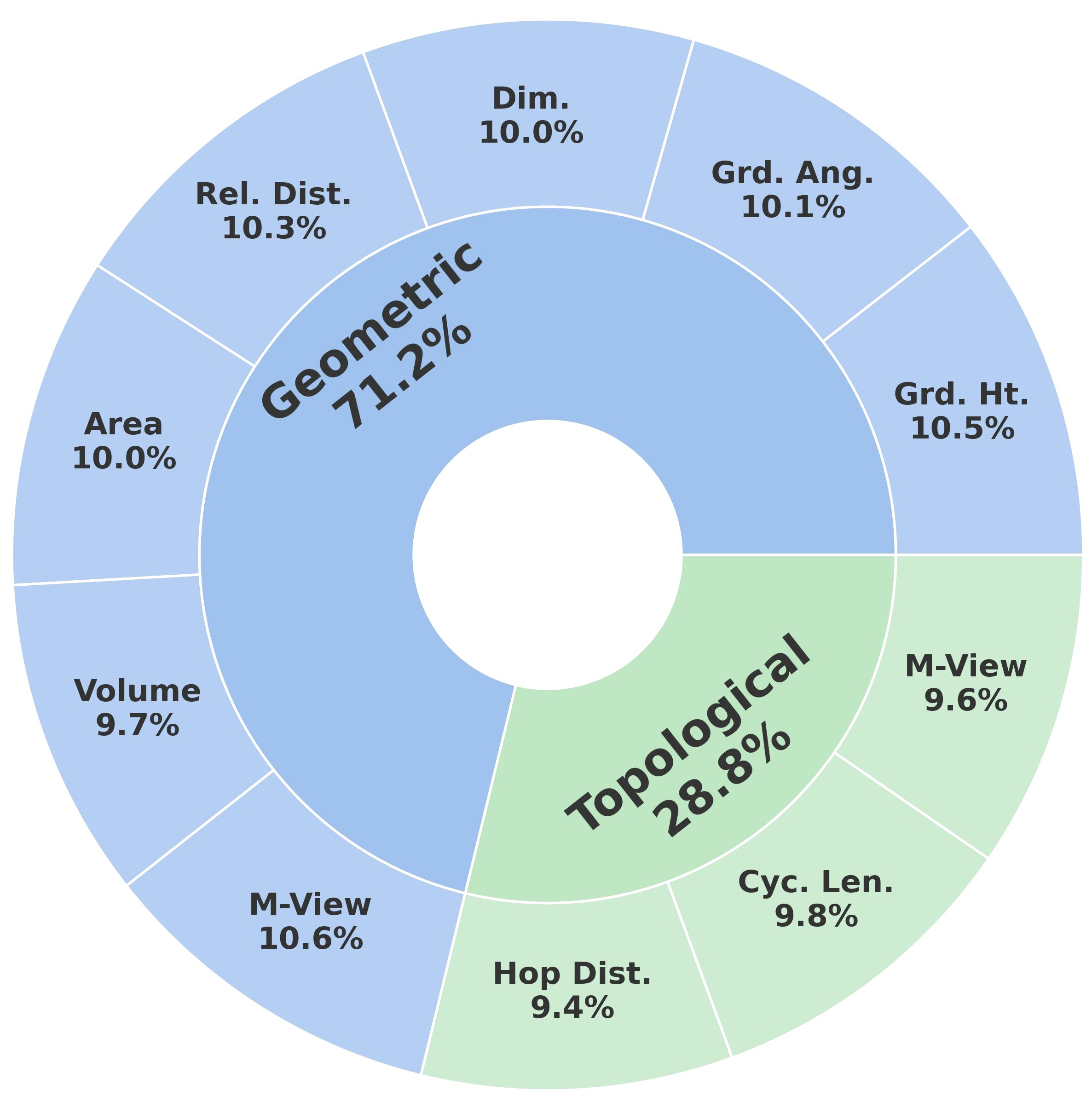 Dataset composition pie chart